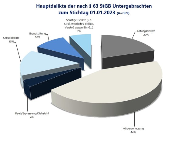 Tortendiagramm: